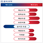 분석,예상,수급,기관,외국인,매출