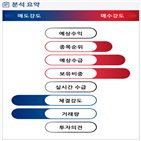 분석,기관,외국인,수급,예상