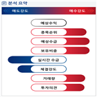 분석,기관,외국인,수급,예상,현재