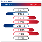 분석,기관,외국인,수급,예상