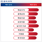 분석,예상,기관,외국인,매출,수급,매수