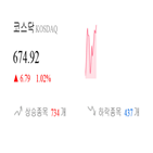 종목,코스닥,기록,반면,보이,0.8,부품,기사