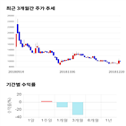 종목,점수,투자,우진아이엔에스,측면,기록