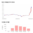 종목,점수,투자,주가,기록,풍국주정