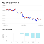 종목,점수,투자,주가,POSCO,기록