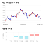 종목,점수,투자,기업,씨에스윈드,기록