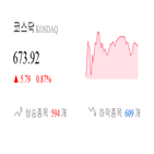 코스닥,종목,0.12,상승,반면,상승세,기사,0.67