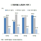 은퇴,하위층,중산층,응답자