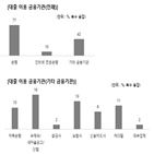 소득,평균,경험,대출,소액대출,보고서