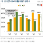 물량,분양,계획,건설사,올해,일반,아파트,내년,분양실적,재개발