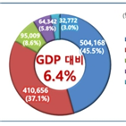 사회보험,국민,부담,비용,증가,대비