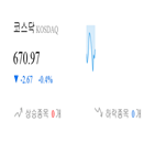 코스닥,0.53,종목,하락,상승세,부품,제조,0억