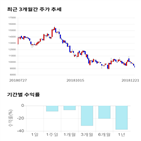 종목,점수,투자,에스엠코어,주가,기록