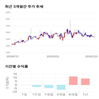 종목,점수,투자,기업,피씨디렉트,기록