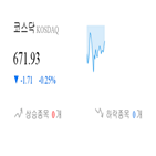 코스닥,종목,하락,상승세,0.04,제조,부품