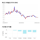 종목,점수,투자,사조해표,기록,주가