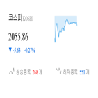 종목,코스피,0.2,반면,상승세,하락,보이