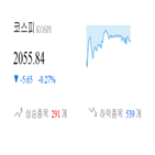 종목,코스피,반면,상승세,하락,보이,기사
