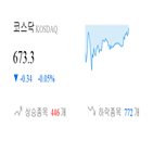 코스닥,종목,반면,상승세,하락,기사,제조,0.14