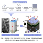 연료전지,세라믹,전극,기술