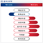 분석,기관,외국인,매수,수급