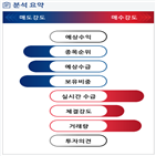 분석,수급,외국인,기관,예상