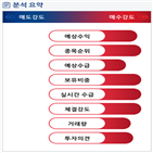 분석,예상,기관,외국인,수급,매수