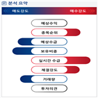 분석,수급,기관,외국인,예상