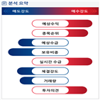 분석,예상,외국인,기관,수급,실시간,현재