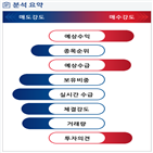 분석,외국인,기관,수급,예상