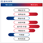 분석,기관,외국인,수급,예상,현재