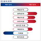 분석,기관,외국인,수급,전년