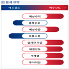 분석,예상,수급,외국인,기관,매수,에이치