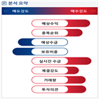 분석,매출,예상,기관,외국인,수급,카카오