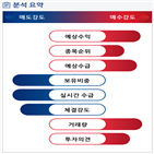 분석,예상,외국인,기관,수급,흑자전환,실시간