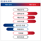 분석,기관,외국인,수급,예상,실시간