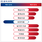 분석,기관,외국인,수급,예상,매수