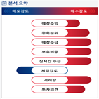 분석,예상,기관,외국인,매출,수급