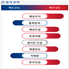 분석,기관,외국인,예상,수급,현재