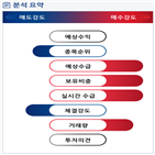 분석,기관,외국인,매수,예상