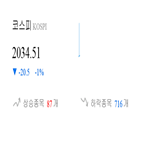 기록,종목,코스피,하락,반면,1.46,기사