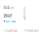 코스피,종목,하락,하락세,1.24,1.23,기사