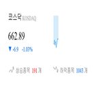 코스닥,종목,1.05,하락,반면,상승세,기사