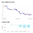 종목,점수,투자,육일씨엔에쓰,주가,기록