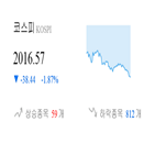 코스피,종목,하락,하락세,1.74,기사,그림