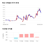 종목,점수,투자,EG,기록,주가