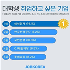 삼성전자,기업,대학생,국민은행,가장,계열