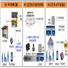 교통약자,개선,과기정통부