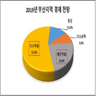 악화,기업인,전망,인상,고용,지역,부정적