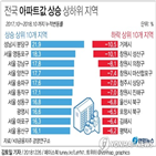 아파트,가격,서울,하락,전국,지역,상승률